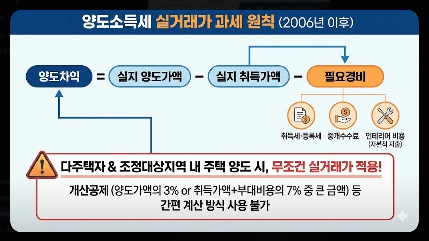 다주택자 양도세 기본세율 범위 [5월 9일 데드라인] 2주택 3주택 절세 전략 및 시뮬레이션