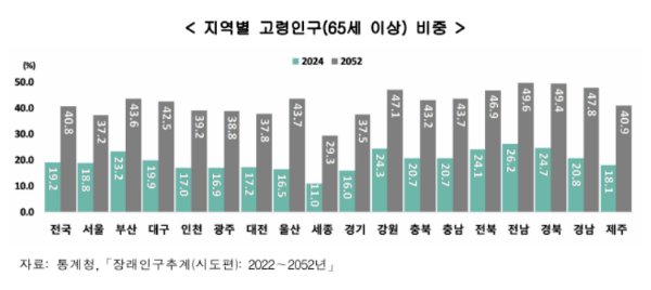한국의 지역별 고령자 비중