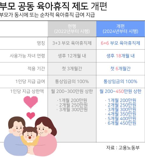 2024 부모육아휴직제 6+6와 3+3 비교차이