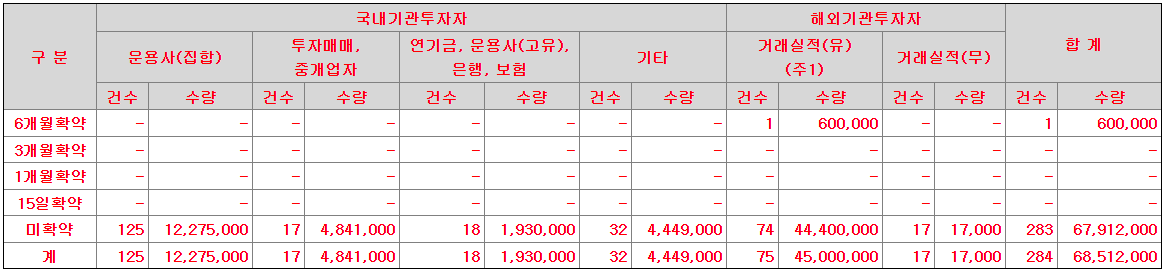 모아데이타 의무보유 확약 기관수 및 신청수량