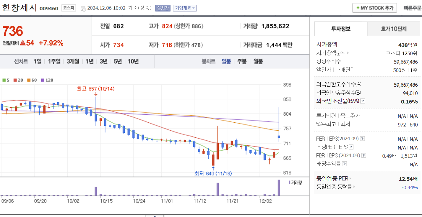 안철수 관련주 한창제지 일봉 차트