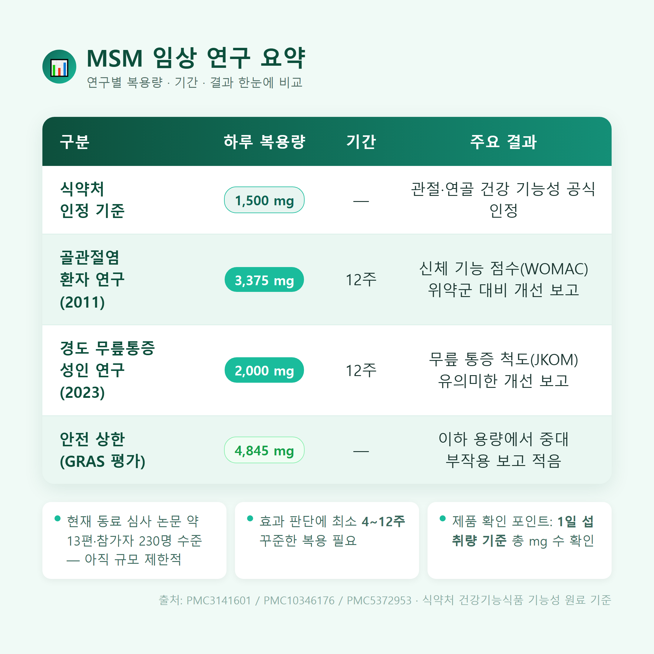 MSM 임상 연구 비교표 &mdash; 하루 복용량&middot;기간&middot;결과 한눈에 비교 (식약처 기준&middot;골관절염&middot;안전 상한)