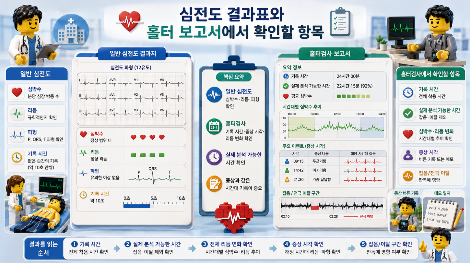 심전도 결과표와 홀터검사 보고서에서 확인해야 할 심박수, 리듬, 기록 시간, 증상 시각을 설명한 레고 스타일 의료 인포그래픽