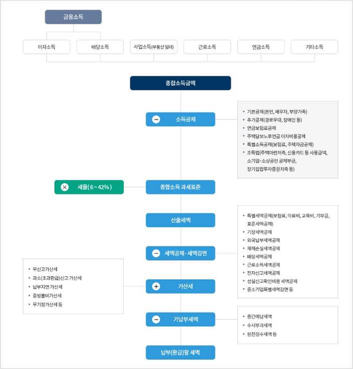 23년 종합소득세 과세표준 세율 소득계산
