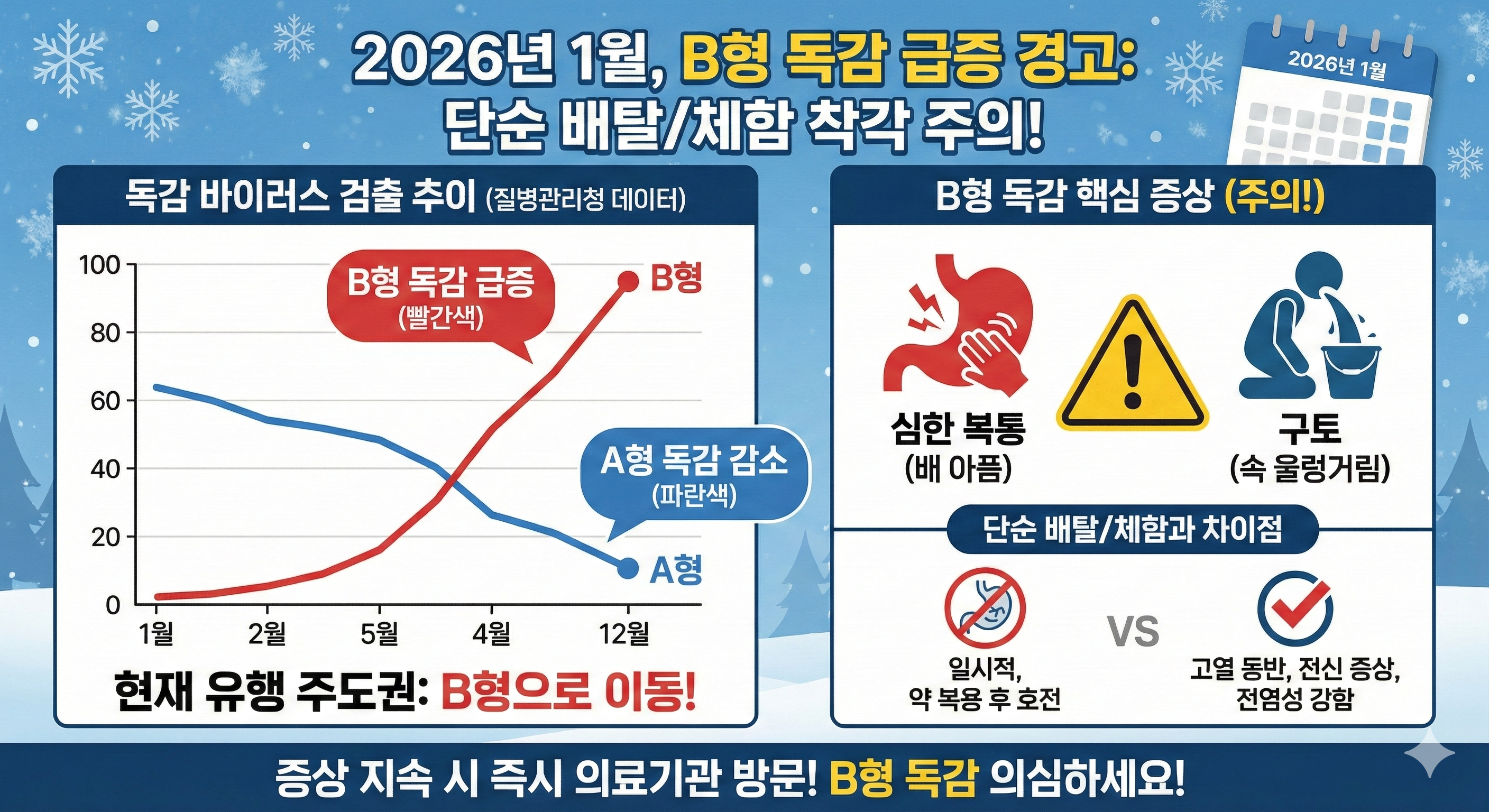 b형 독감 급증 경고