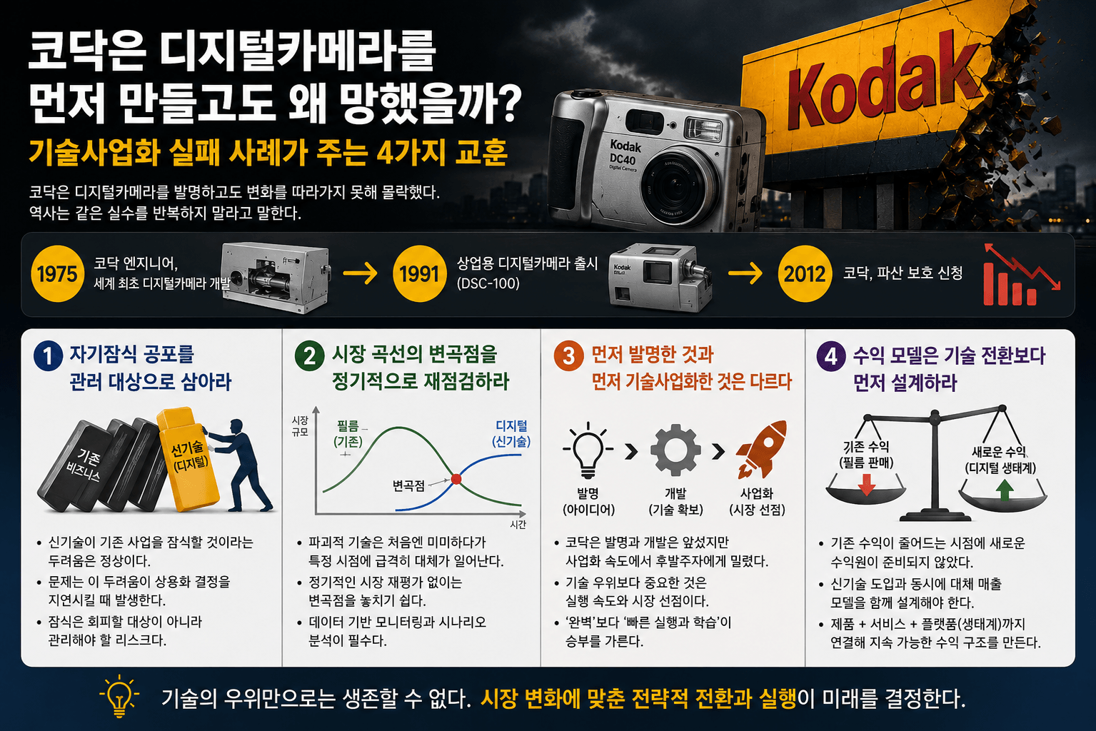 코닥은 디지털카메라를 먼저 만들고도 왜 망했을까? 기술사업화 실패 사례로 본 4가지 교훈