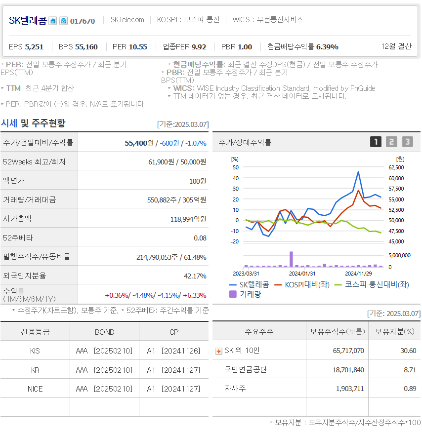 2025 SK텔레콤 주가 전망 차트