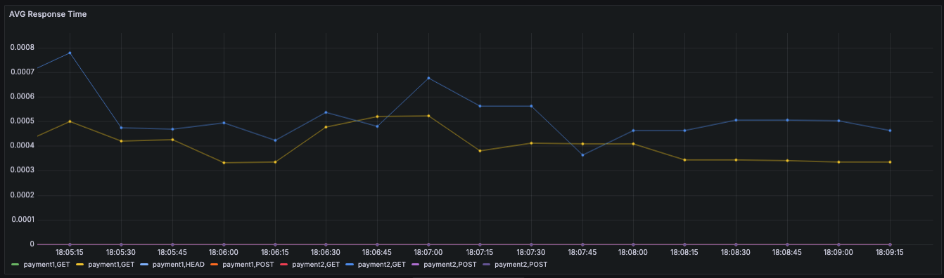 평균 반응 시간 @Grafana 그래프 모습이다.