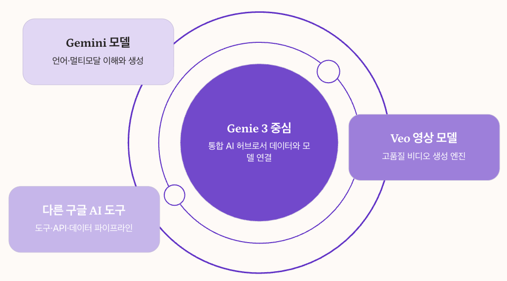 구글 AI 모델 생태계와의 연결 정리 도형 이미지