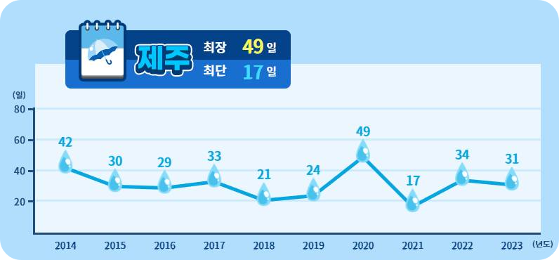 지난 10년간 장마기간