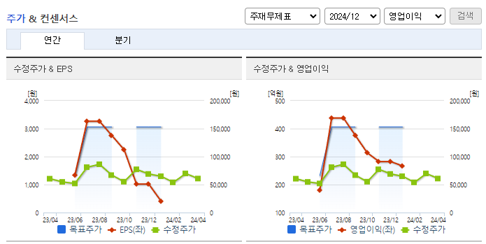 엠로_컨센서스