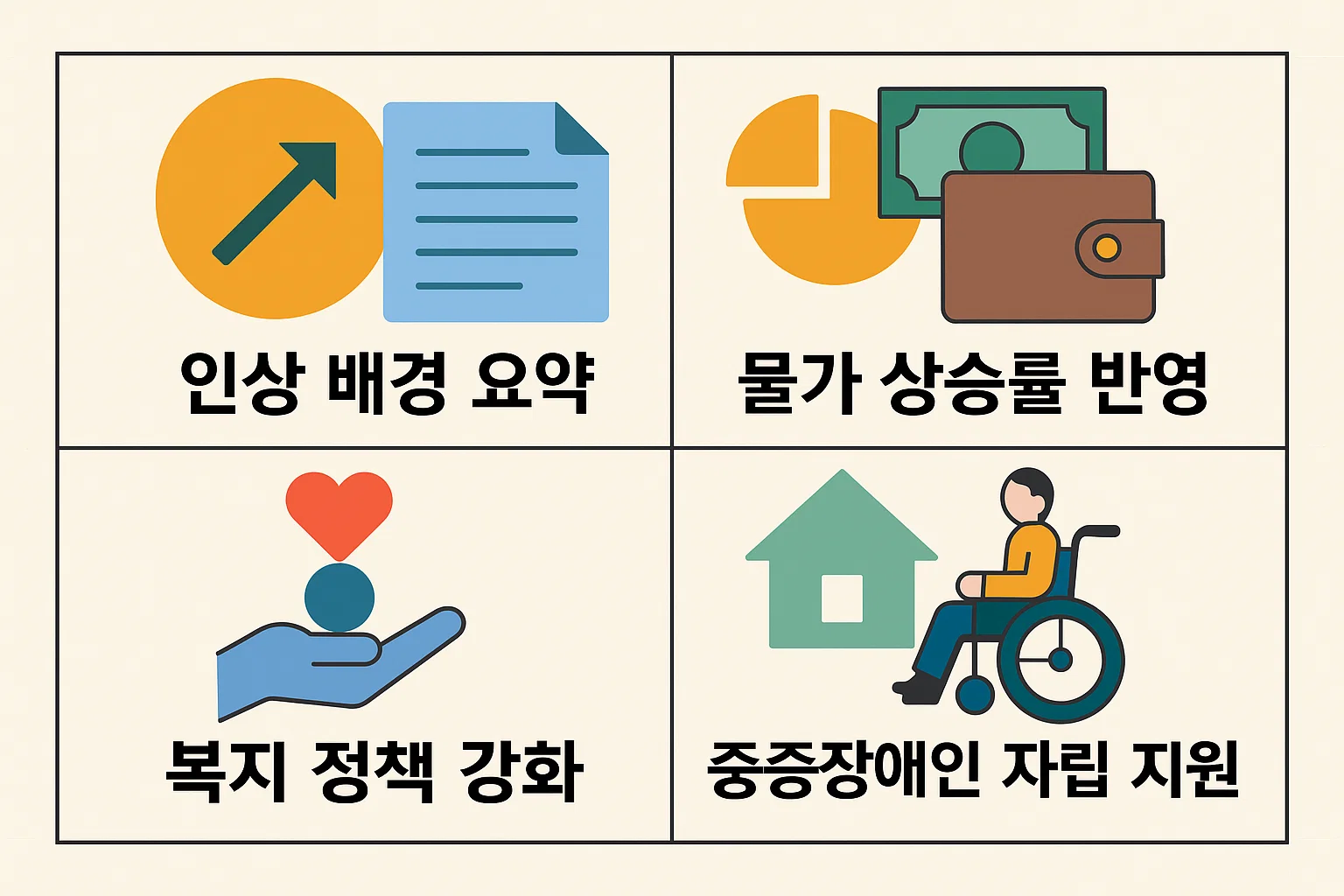 물가 상승률 반영, 복지 정책 강화, 중증장애인 자립 지원 등 인상 추진의 배경과 정책 방향을 설명한 인포그래픽입니다.