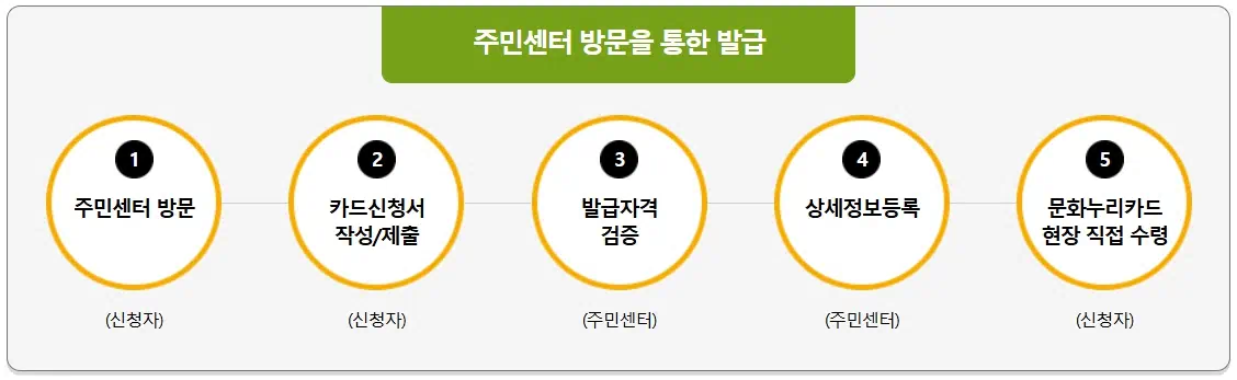 문화누리키드 신청방법3