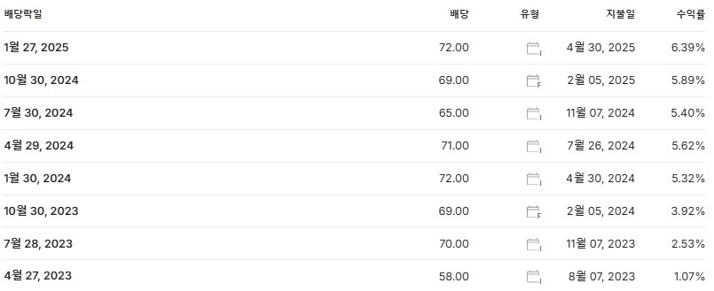 삼성FN리츠 배당금 지급일