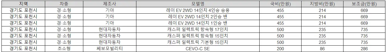 2025년 경기도 포천시 전기차 보조금