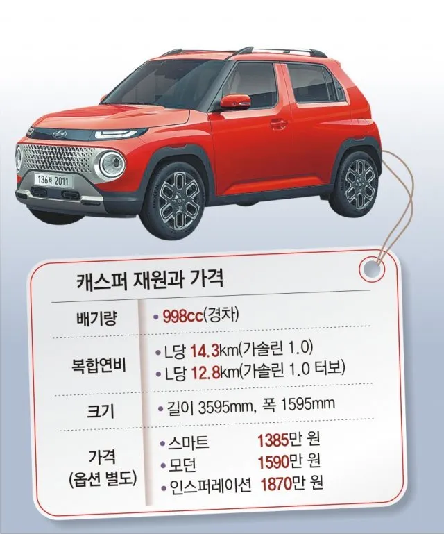 캐스퍼 중고차 가격 시세표 거래 가이드_2