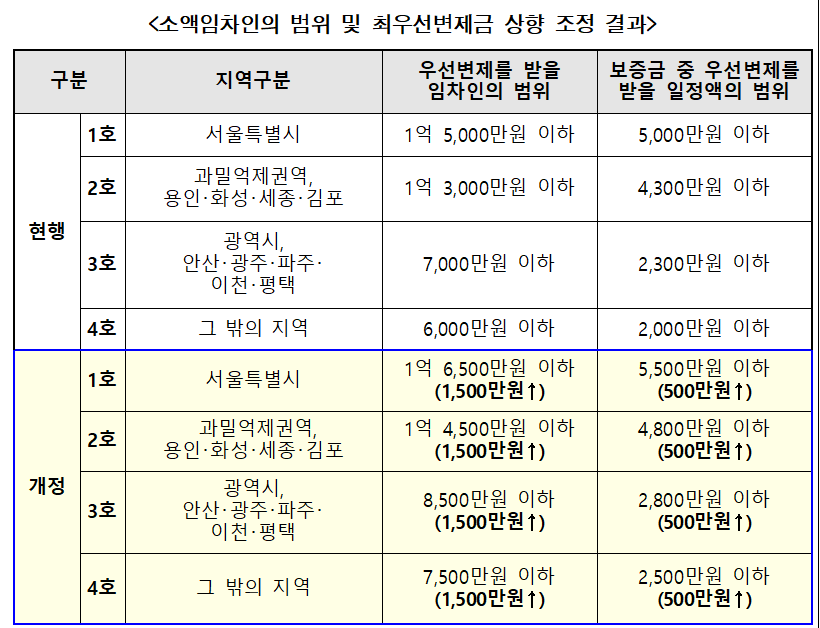 소액임차인-최우선변제금-개정