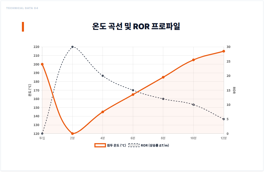 온도 곡선 및 ROR 프로파일