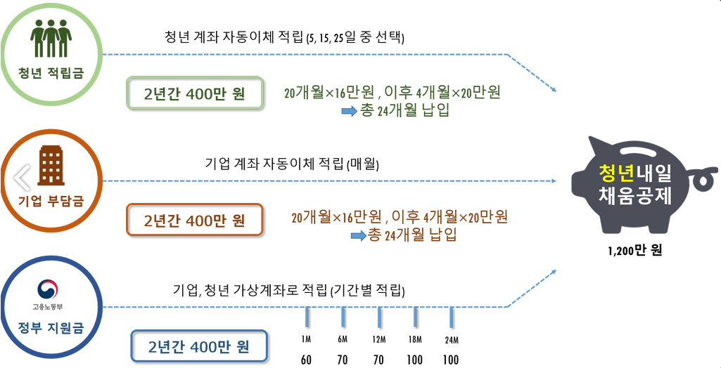 청년내일채움공제-적립구조