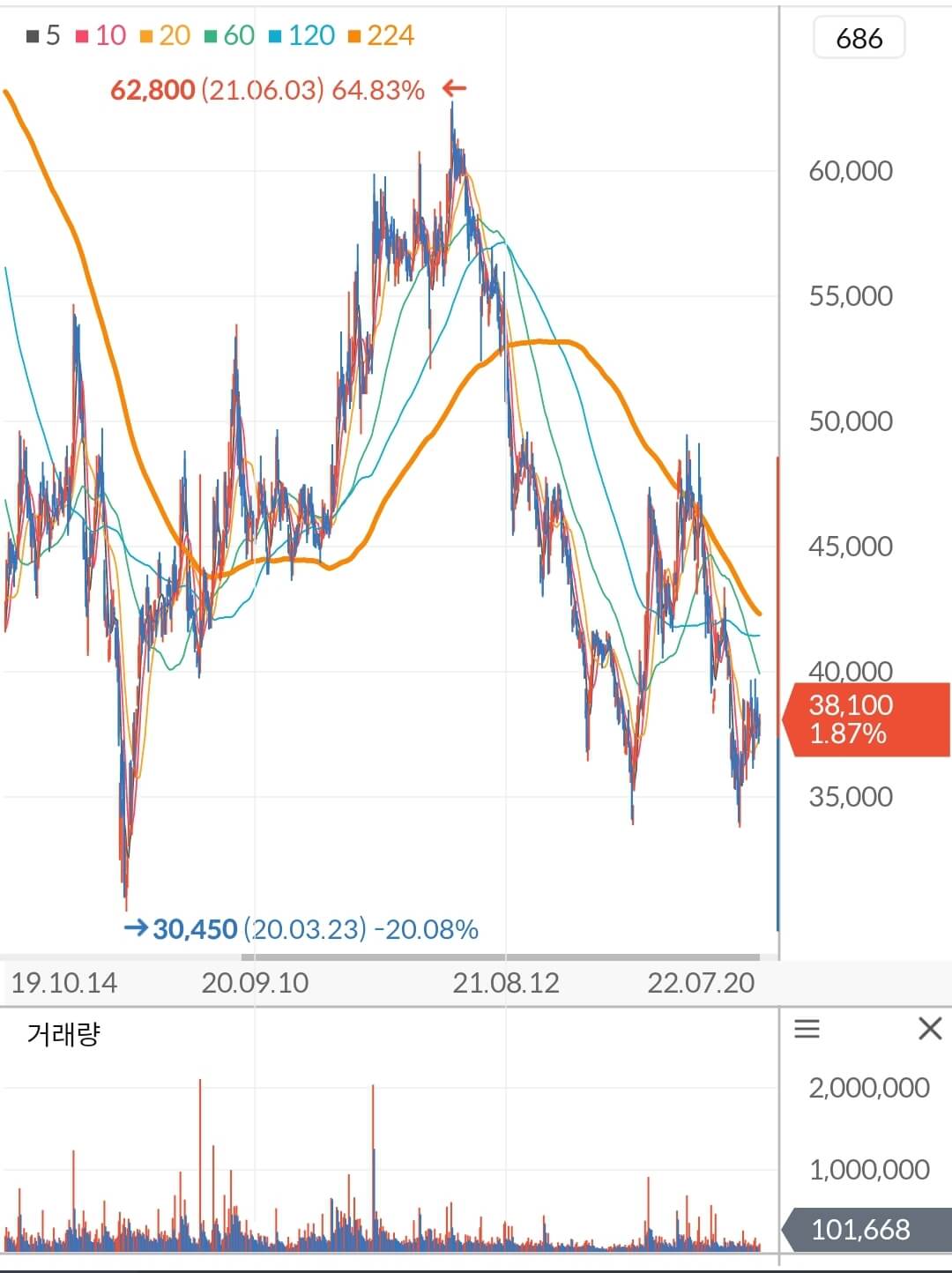 한국콜마 주가 차트