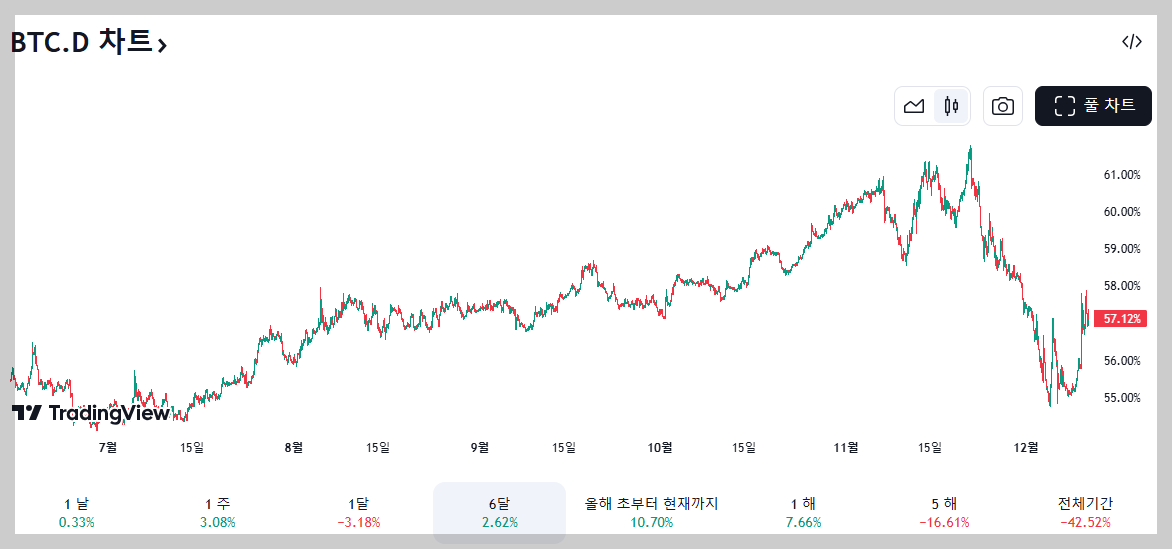 비트코인 도미넌스에 영향을 미치는 요인