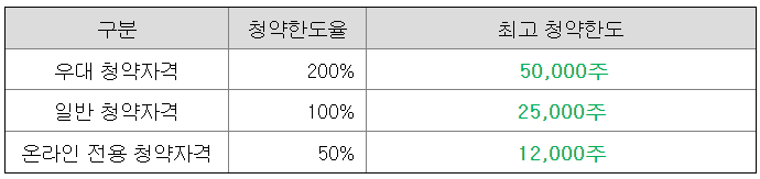 씨메스-공모주-청약한도