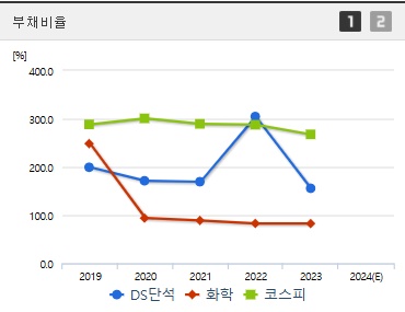 DS단석 주가 부채비율