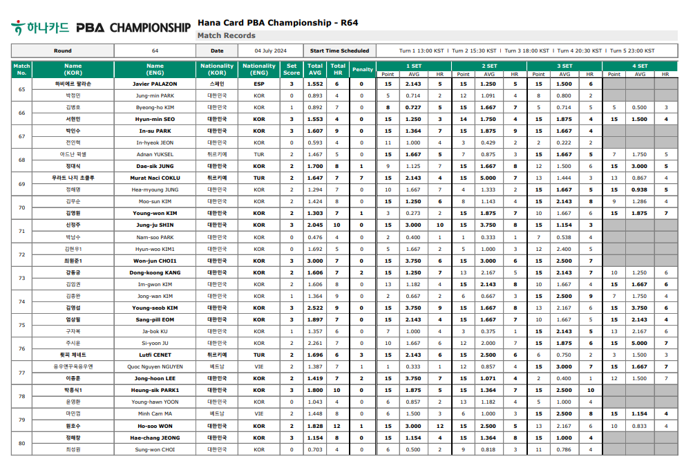 하나카드 PBA 챔피언십 64강 경기결과