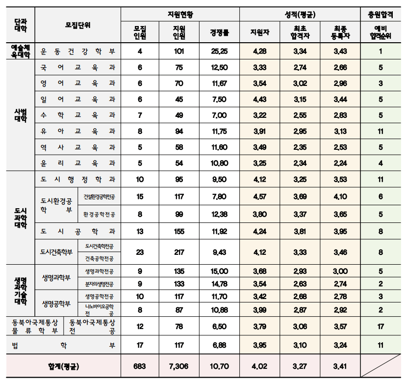 2024 인천대 수시 추가합격 결과