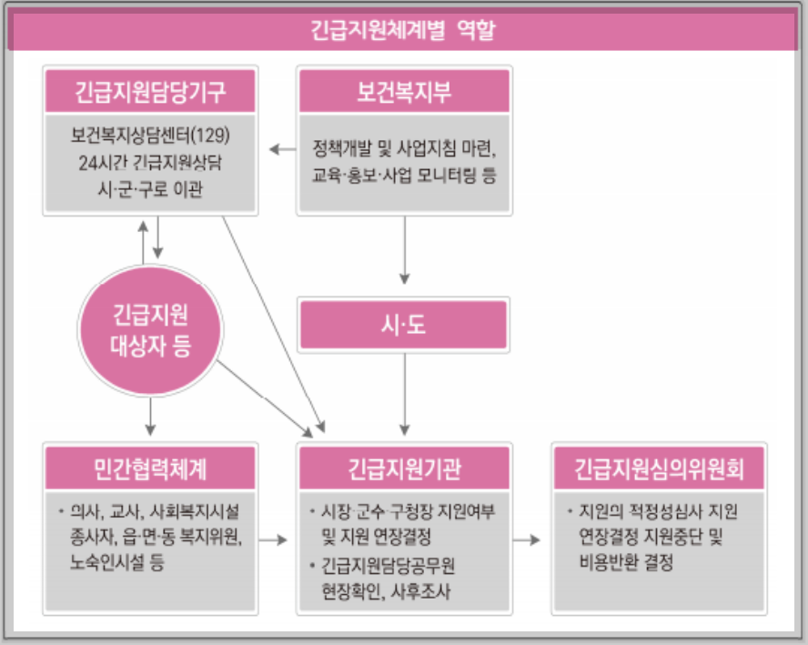 긴급복지 생계지원금 긴급생계비 지원 자격조건
