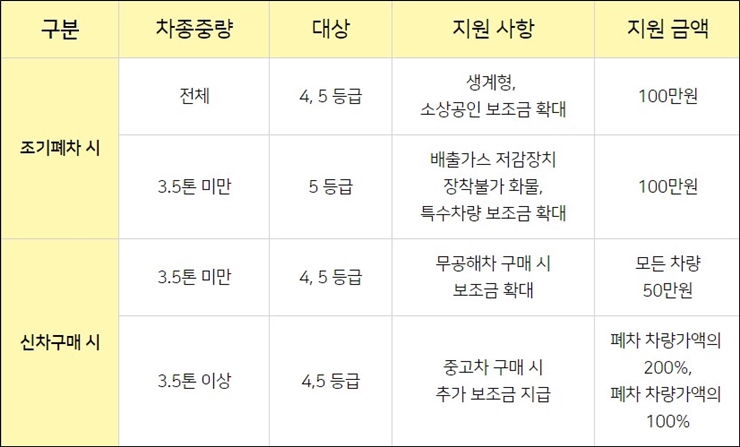 4등급 경유차 조기폐차 지원금