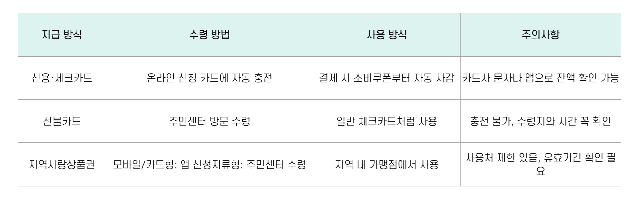 민생 소비쿠폰 수령방식 카드, 선불카드, 지역상품권
