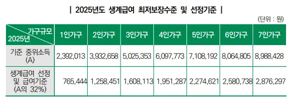 2025-생계급여-선정기준