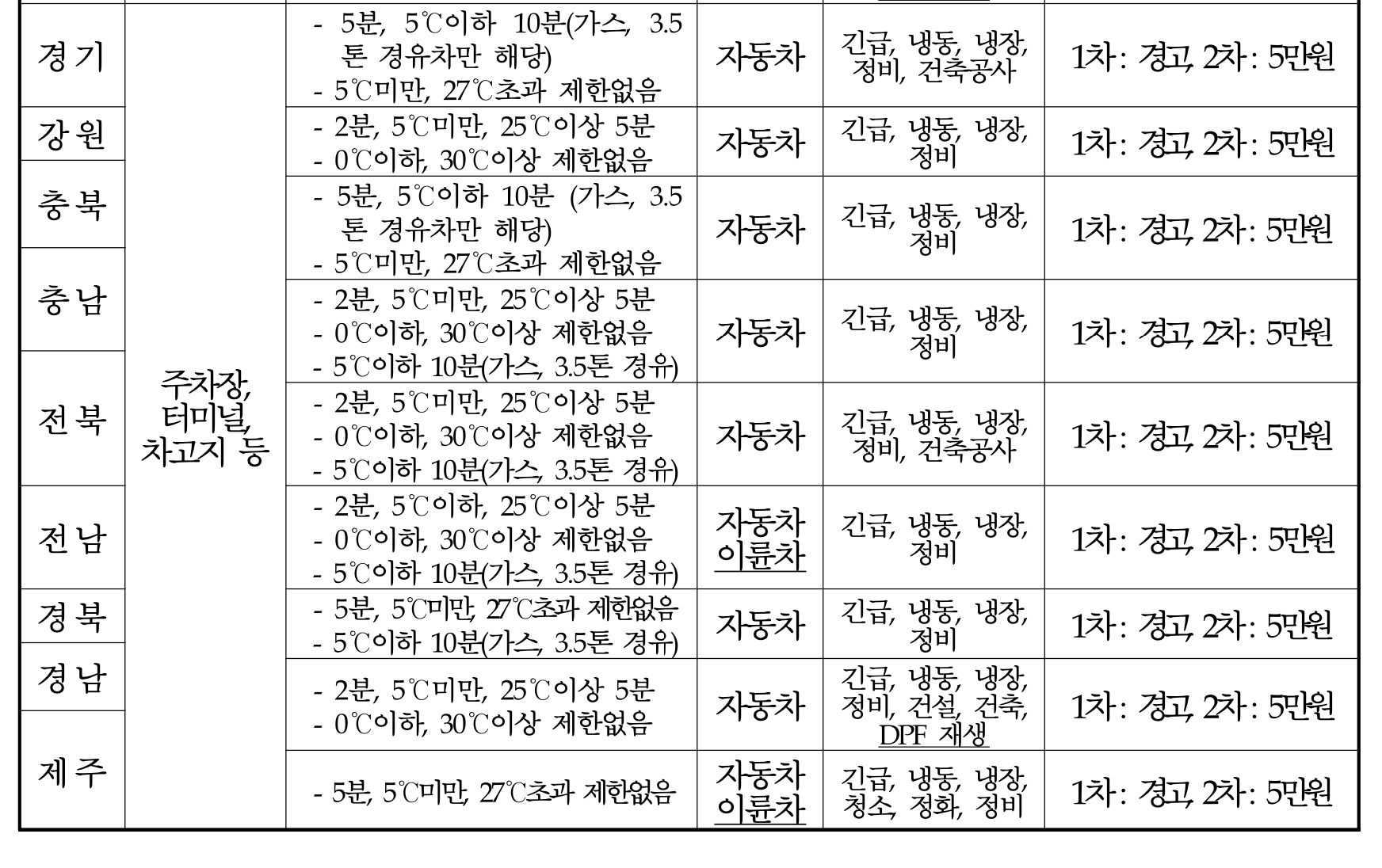 공회전제한조례 규정