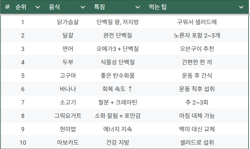 헬스 근육 음식 10가지