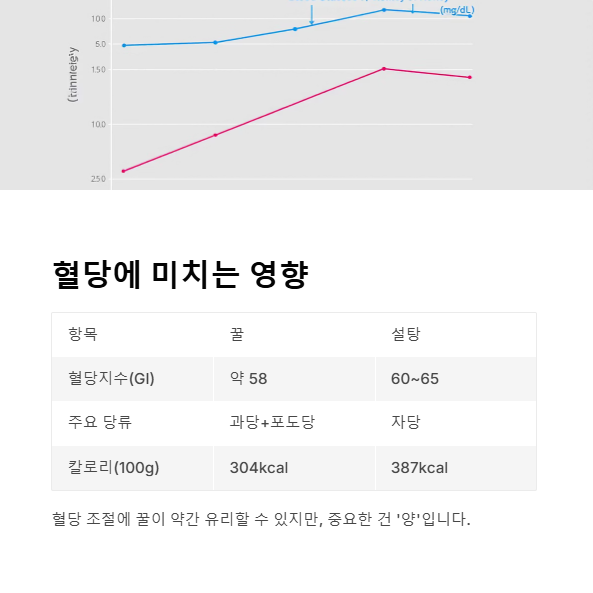 혈당에 미치는 영향 비교