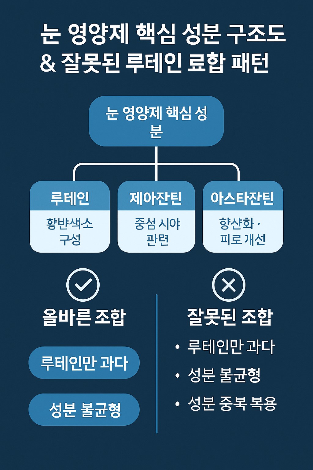 루테인, 제아잔틴, 아스타잔틴 등 눈 영양제 핵심 성분 구성과 잘못된 루테인 조합 패턴을 구조적으로 정리한 인포그래픽