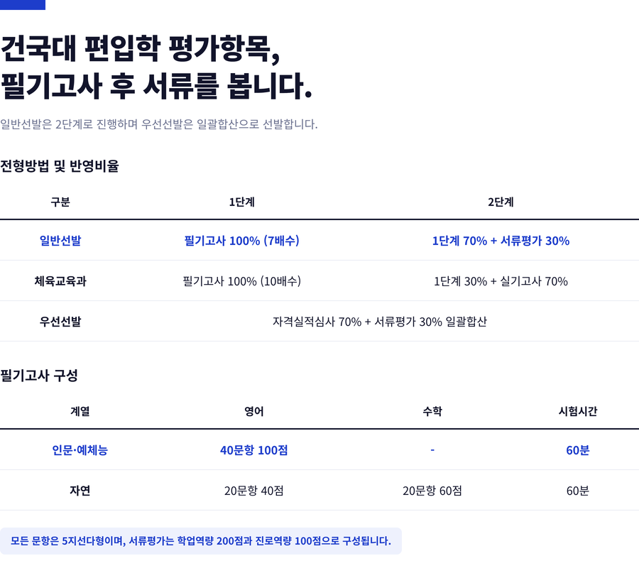 건국대-편입학-전형요소