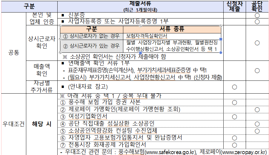 소상공인 정책자금 대리대출 신청서류