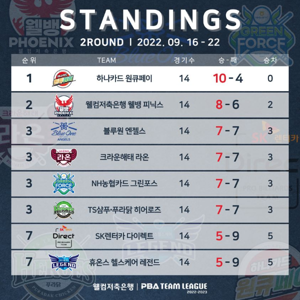 PBA팀리그 TS샴푸 푸라닭 프로당구팀 순위 - 2라운드 경기결과