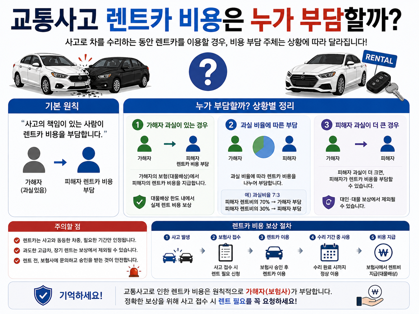 교통사고 렌트카 비용 누가 부담할까?