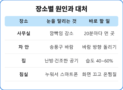 사무실, 차 안, 집, 침실별로 눈을 마르게 하는 원인과 대처를 정리한 표