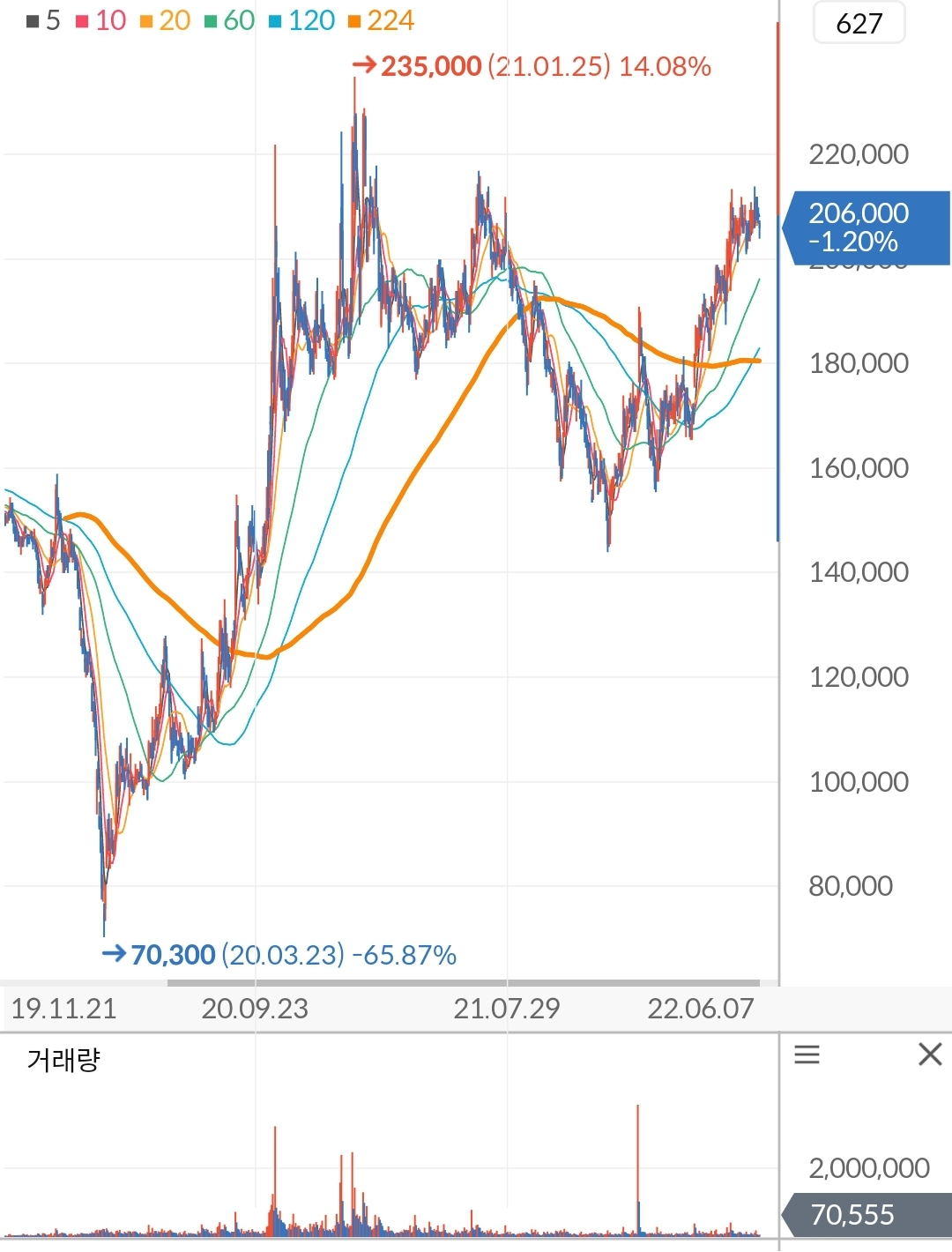 현대글로비스 주가 차트
