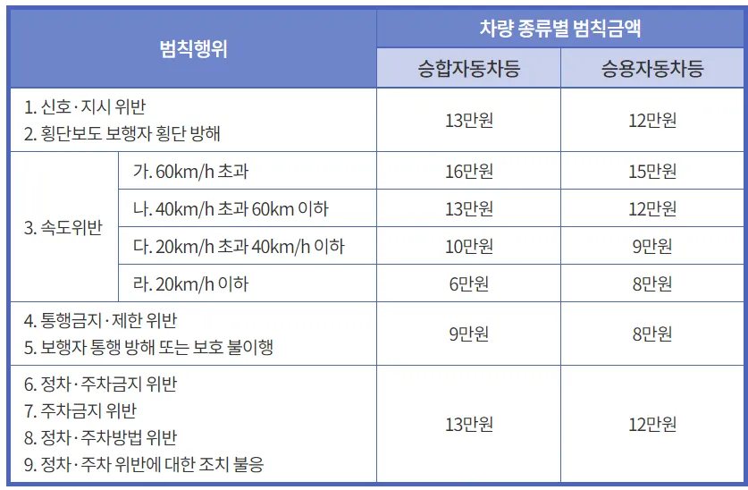어린이보호구역 속도위반 과태료