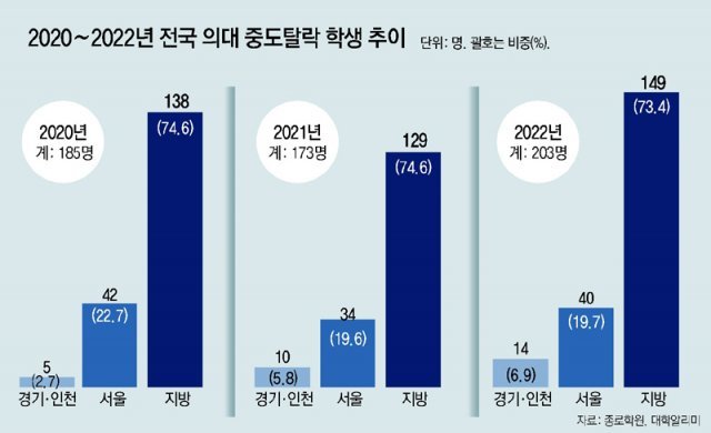 의대 중도 탈락