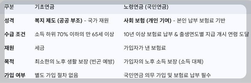 기초연금 노령연금 차이