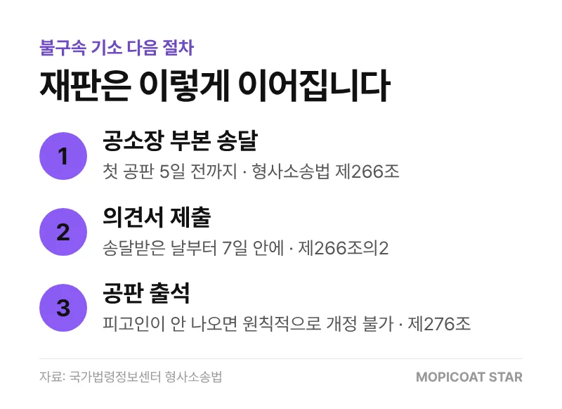 불구속 기소 이후 재판 절차