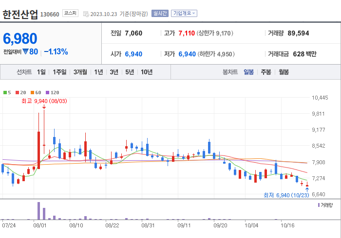 한전산업 3개월 주가(일봉)