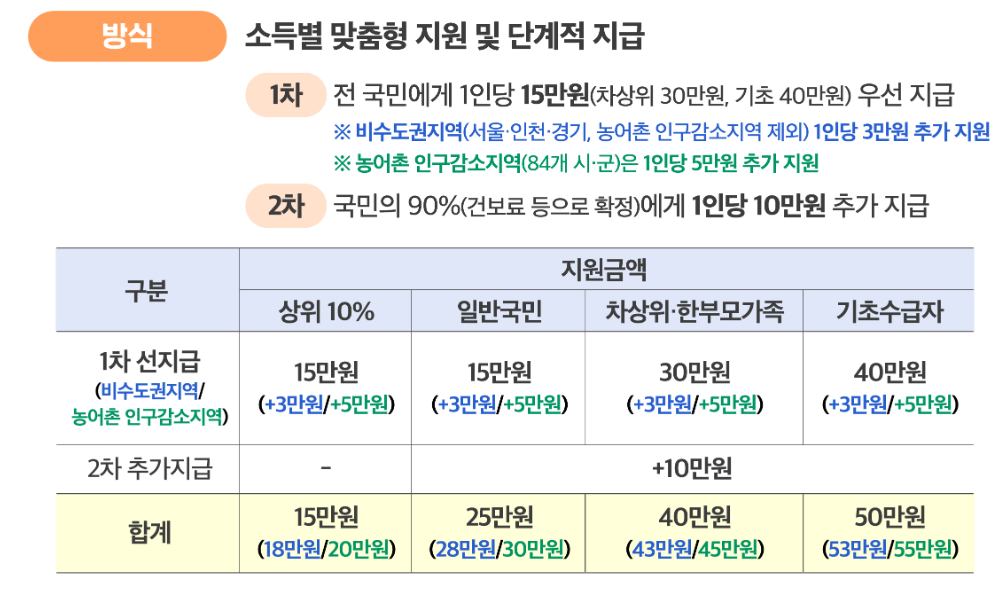 신청 대상자 및 자격요건