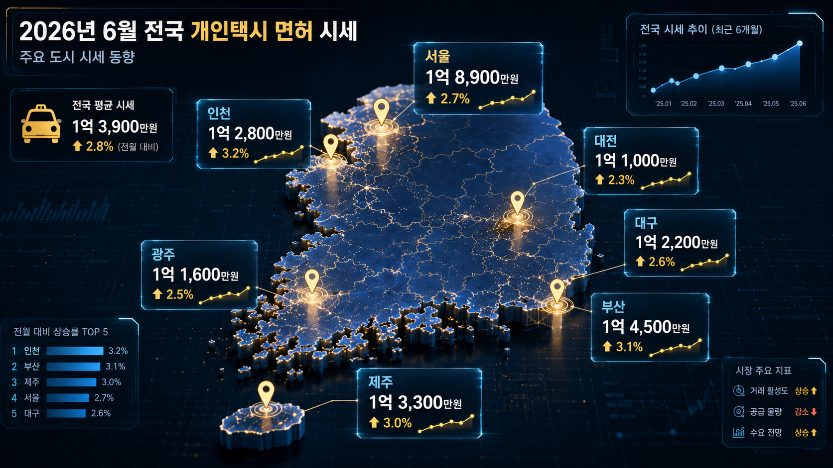 2026년 6월 전국 주요 도시 개인택시 면허 가격 시세 동향